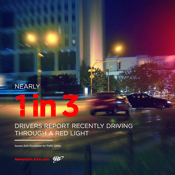 Infographic with a photo of a car running a red light and text overlay that reads "Nearly 1 in 3 drivers report recently driving through a red light"