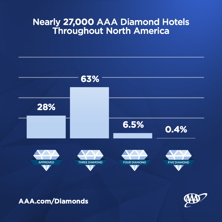 diamond stats