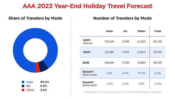 Number of travelers by mode