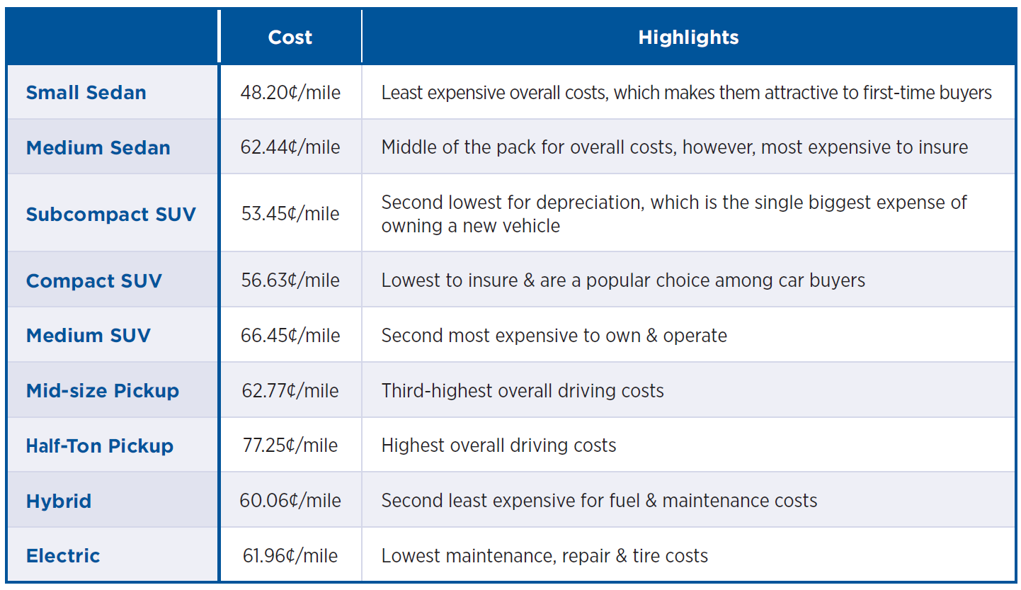 your driving costs chart