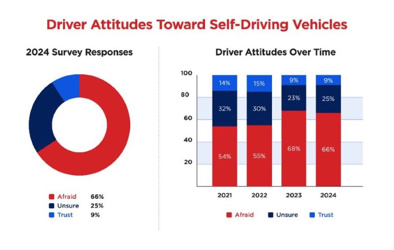 Self-Driving Survey