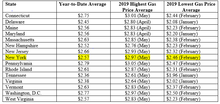 Chart of gas prices throughout the country
