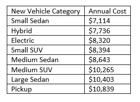 Average vehicle cost rising.