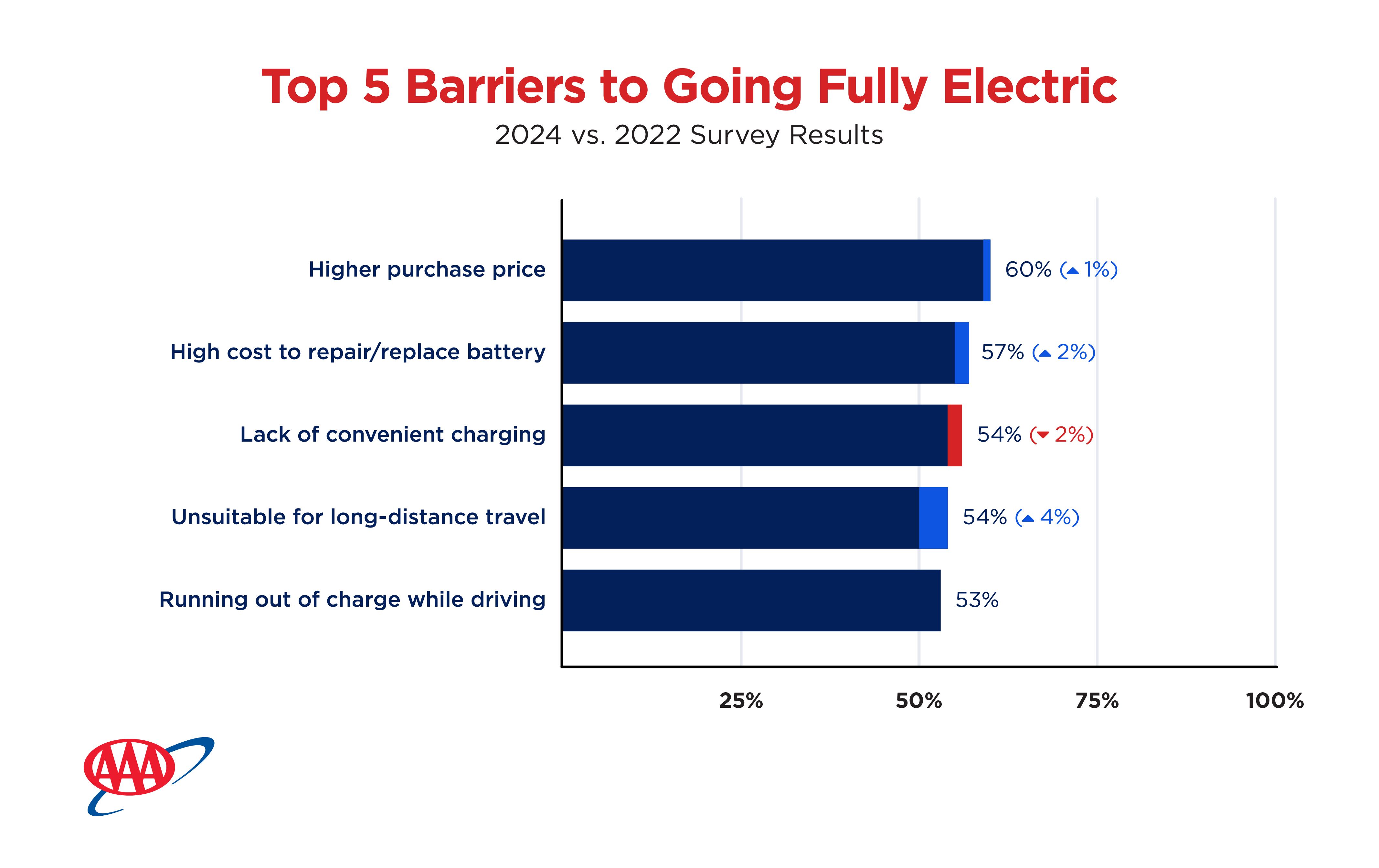 Top 5 Barriers to Going Fully Electric