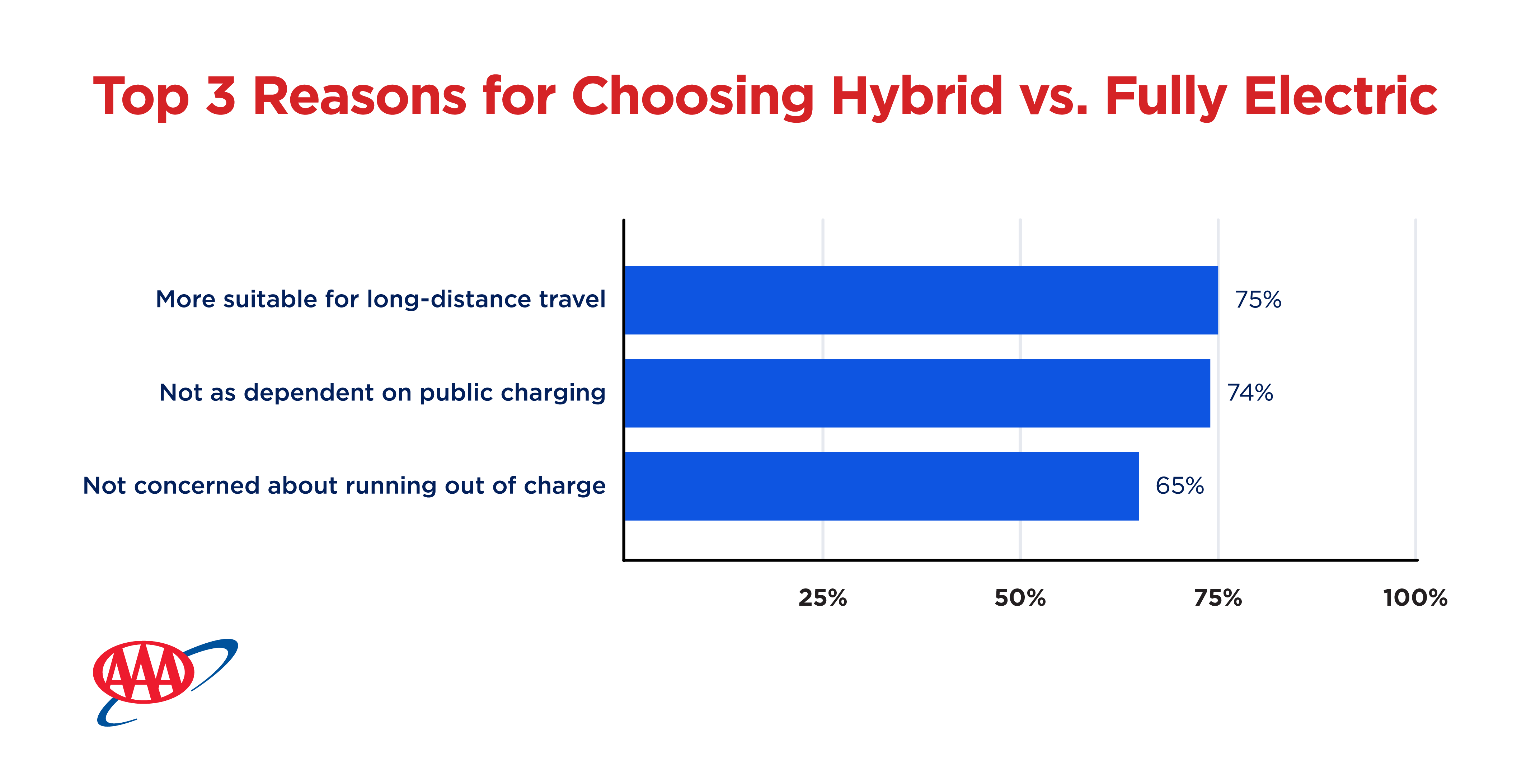 Top 3 Reasons for Choosing Hybrid vs. Fully Electric